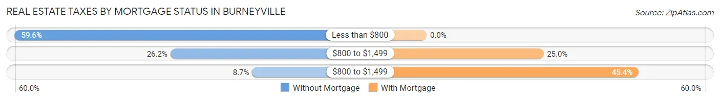 Real Estate Taxes by Mortgage Status in Burneyville