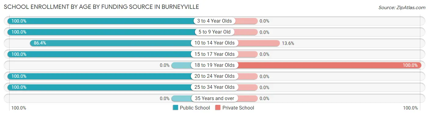 School Enrollment by Age by Funding Source in Burneyville