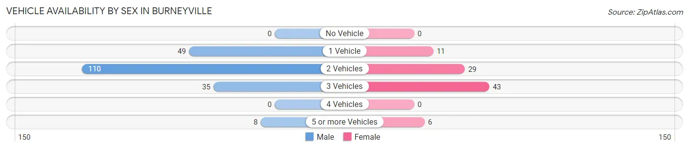 Vehicle Availability by Sex in Burneyville