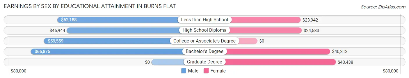 Earnings by Sex by Educational Attainment in Burns Flat