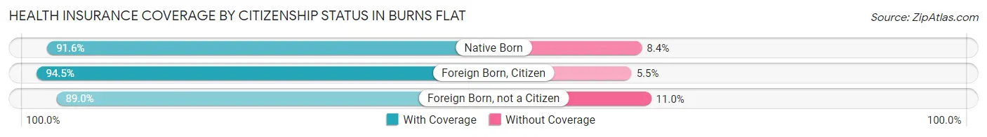 Health Insurance Coverage by Citizenship Status in Burns Flat