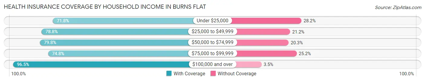 Health Insurance Coverage by Household Income in Burns Flat