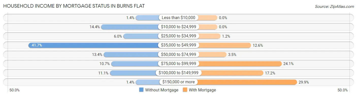 Household Income by Mortgage Status in Burns Flat