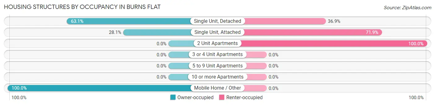 Housing Structures by Occupancy in Burns Flat
