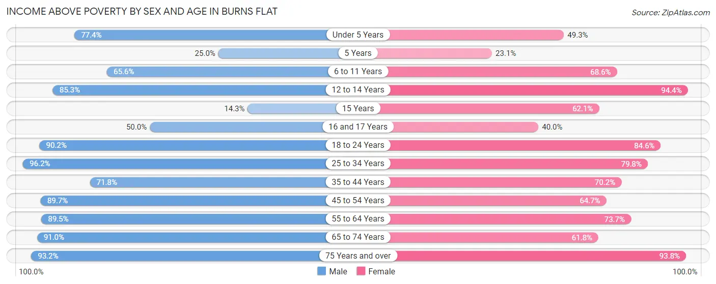 Income Above Poverty by Sex and Age in Burns Flat