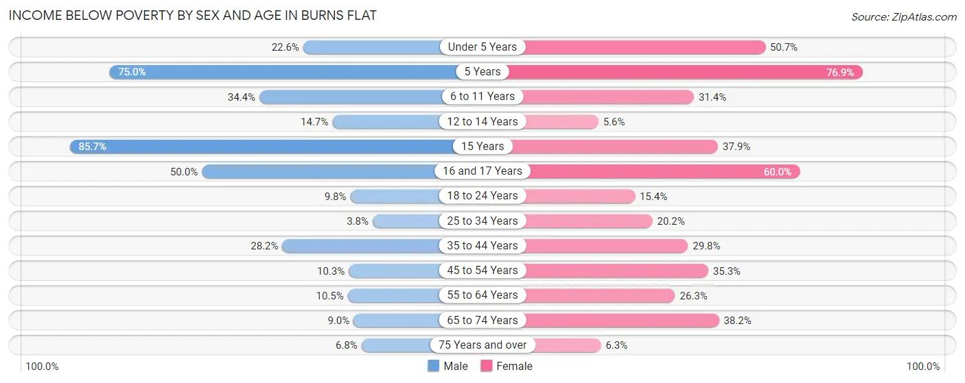 Income Below Poverty by Sex and Age in Burns Flat