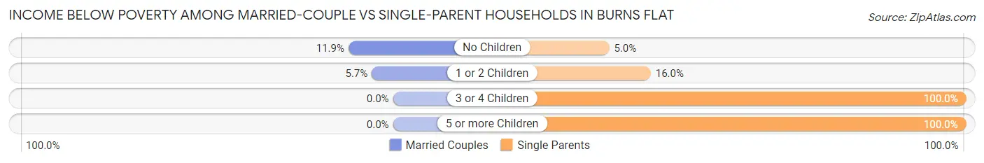 Income Below Poverty Among Married-Couple vs Single-Parent Households in Burns Flat