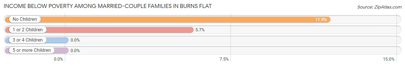 Income Below Poverty Among Married-Couple Families in Burns Flat