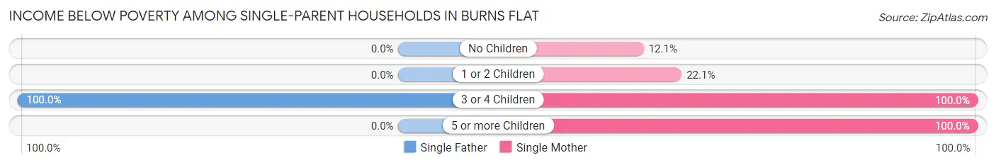 Income Below Poverty Among Single-Parent Households in Burns Flat