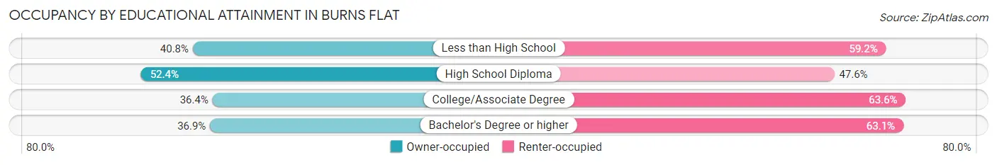 Occupancy by Educational Attainment in Burns Flat