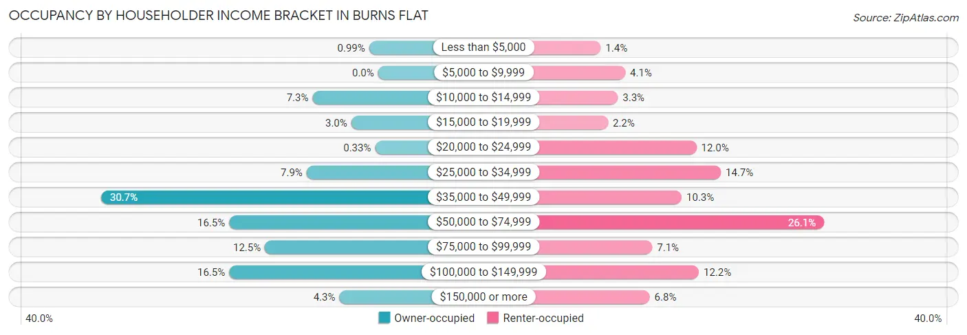 Occupancy by Householder Income Bracket in Burns Flat