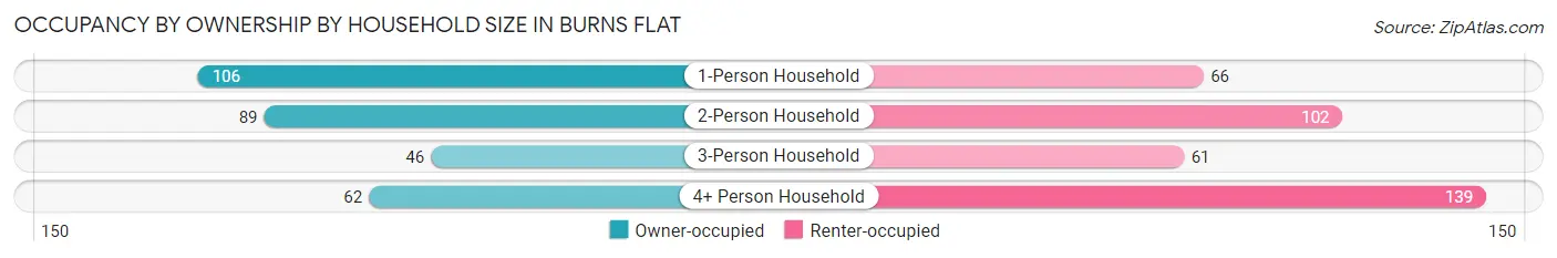 Occupancy by Ownership by Household Size in Burns Flat