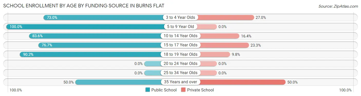 School Enrollment by Age by Funding Source in Burns Flat