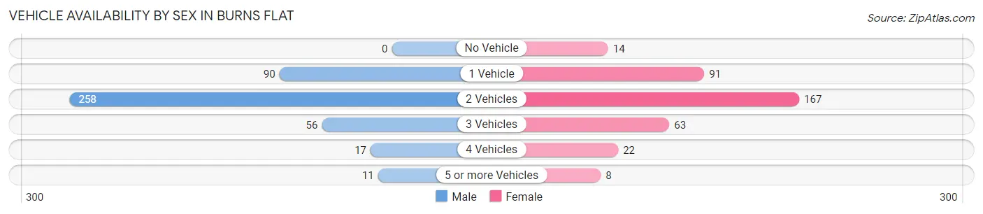 Vehicle Availability by Sex in Burns Flat