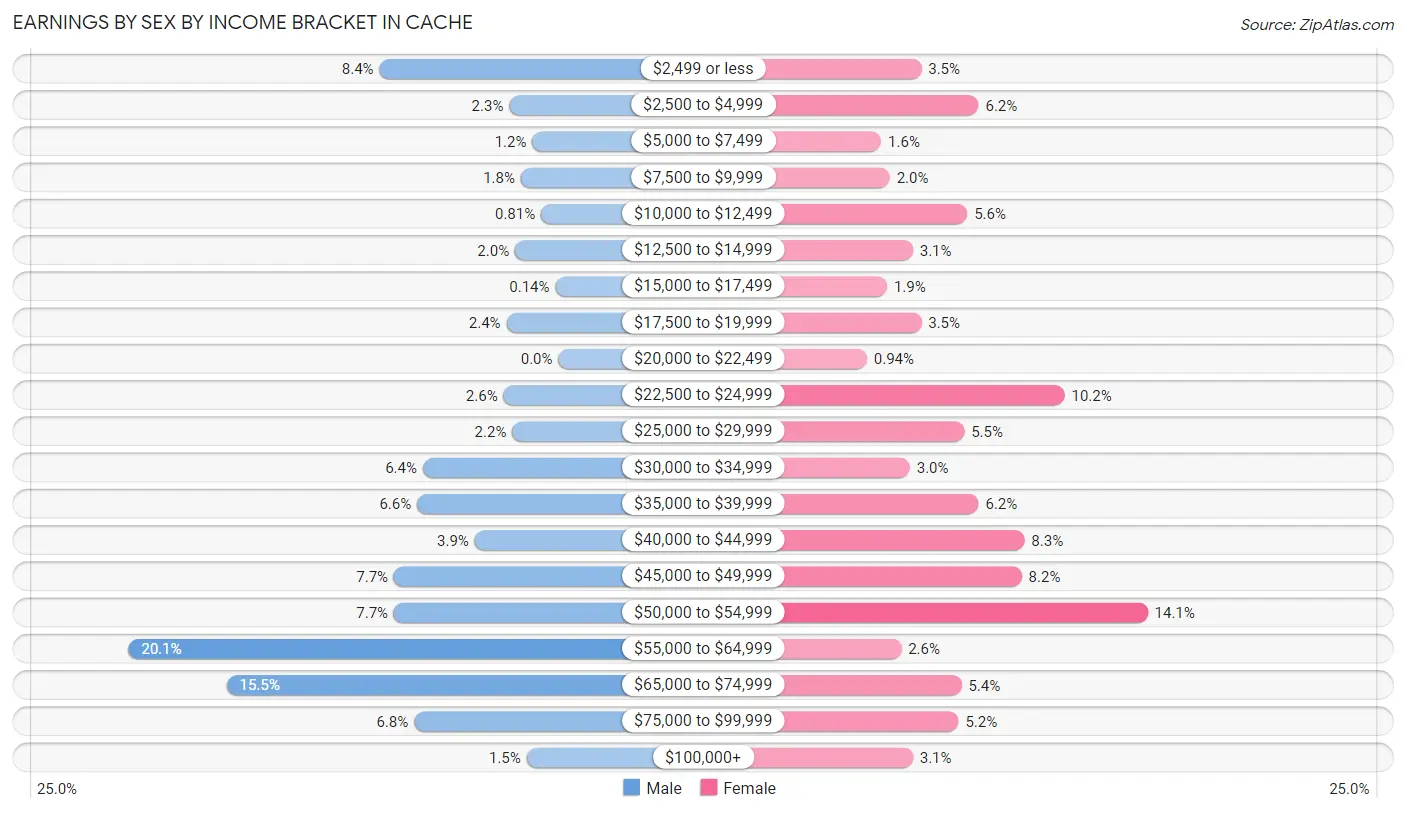 Earnings by Sex by Income Bracket in Cache