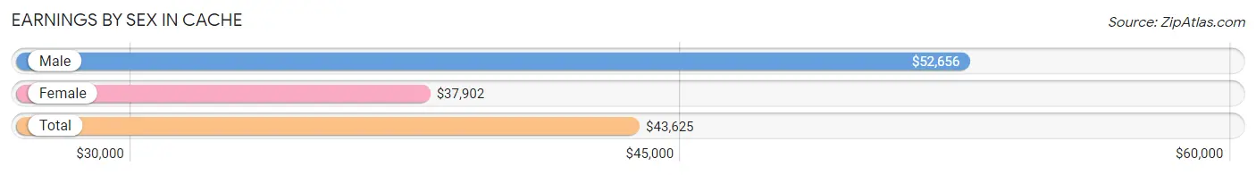 Earnings by Sex in Cache