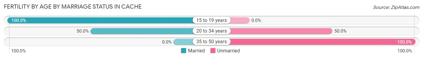 Female Fertility by Age by Marriage Status in Cache