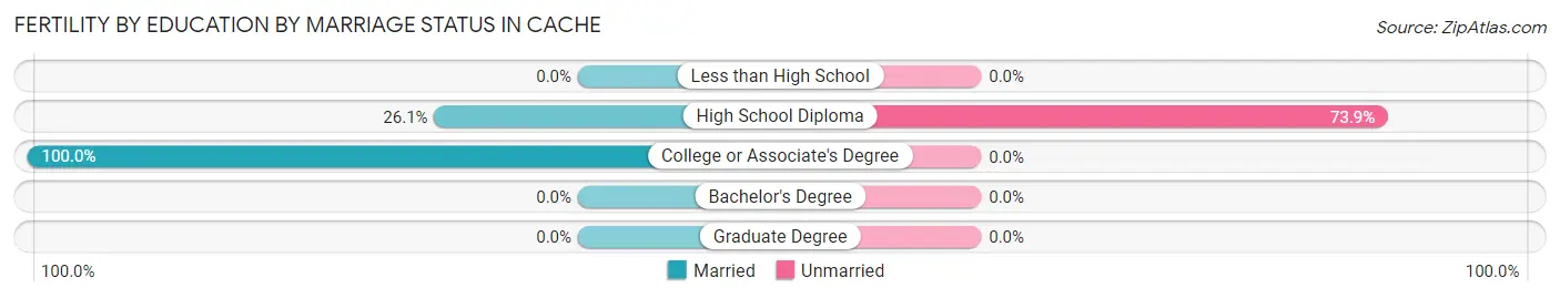 Female Fertility by Education by Marriage Status in Cache