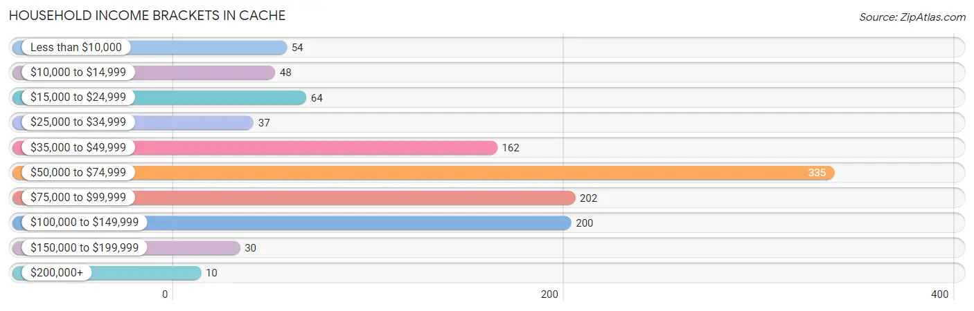 Household Income Brackets in Cache