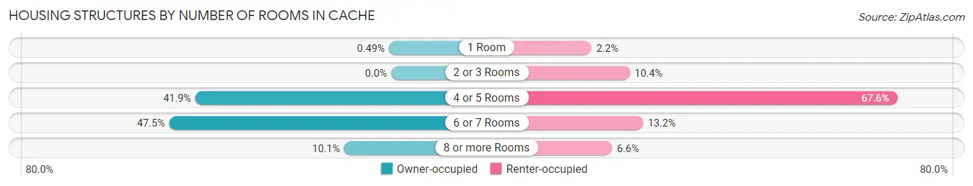 Housing Structures by Number of Rooms in Cache