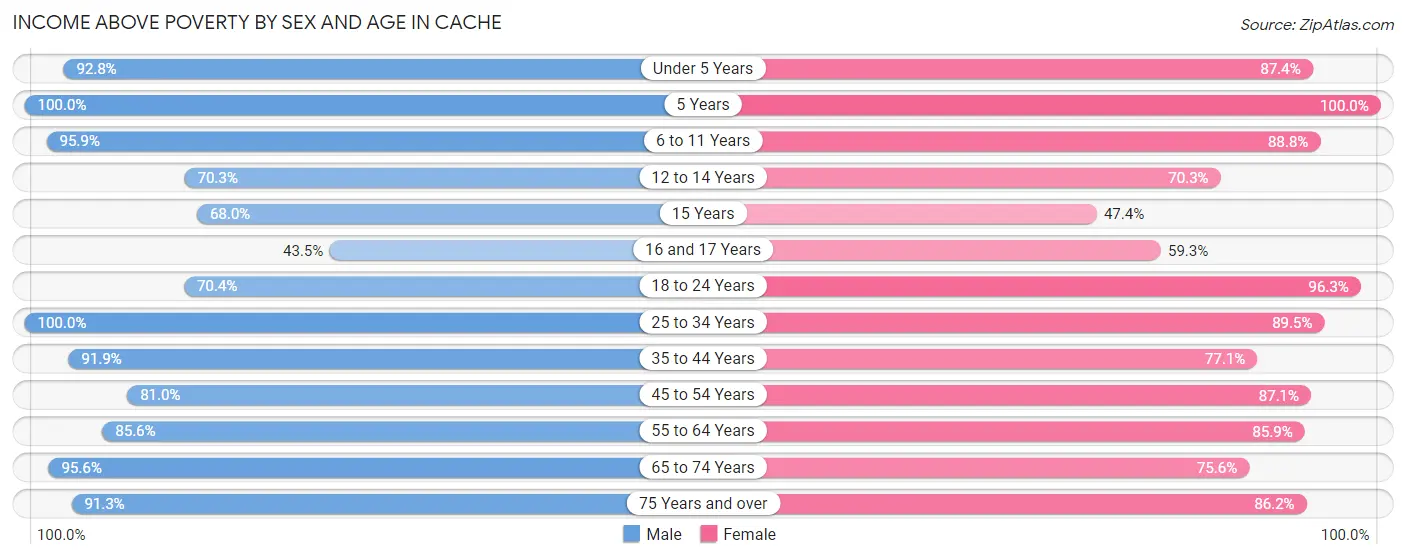 Income Above Poverty by Sex and Age in Cache