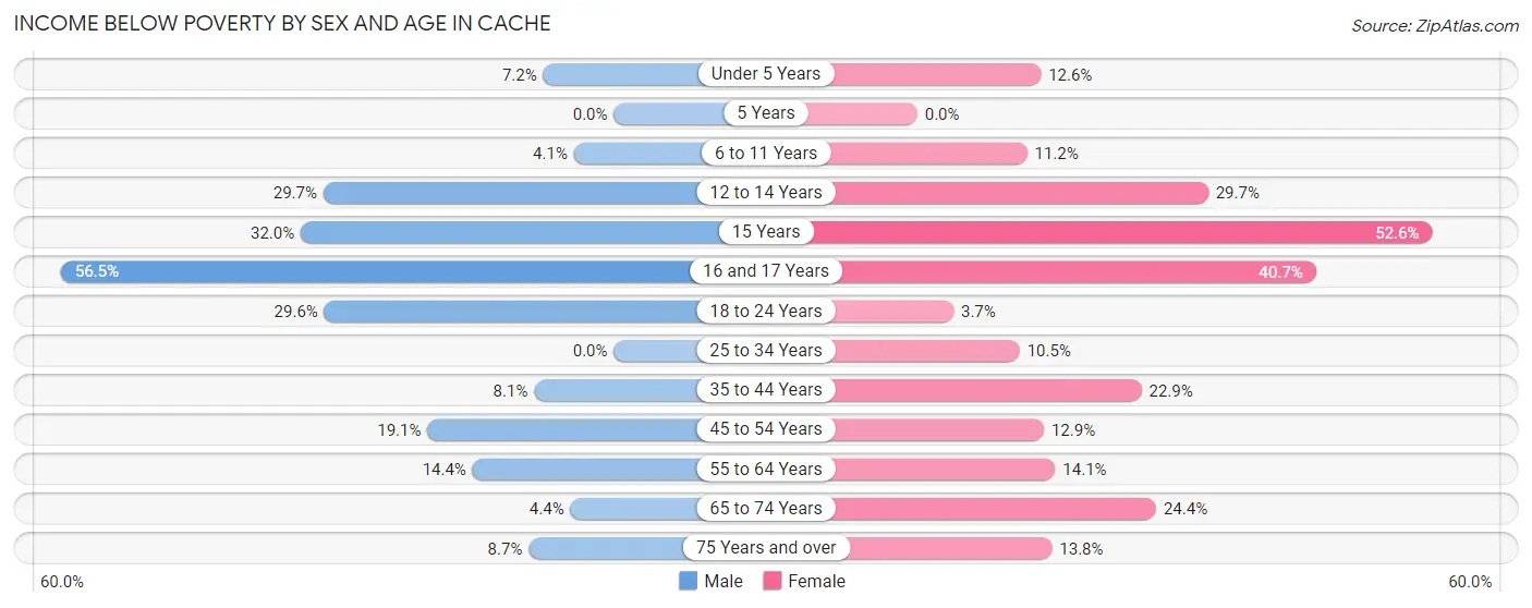 Income Below Poverty by Sex and Age in Cache