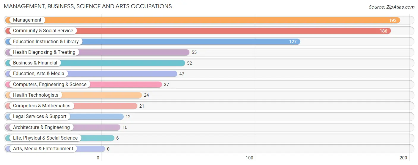 Management, Business, Science and Arts Occupations in Cache