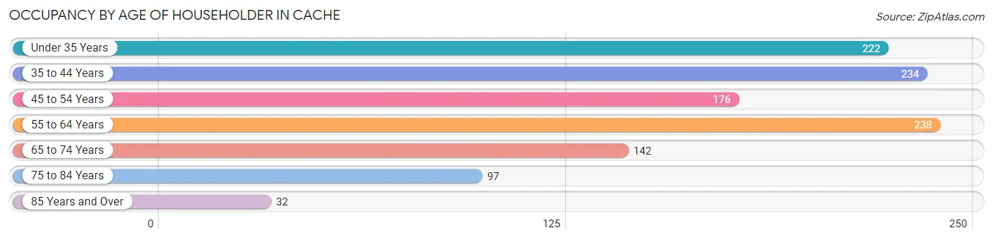 Occupancy by Age of Householder in Cache