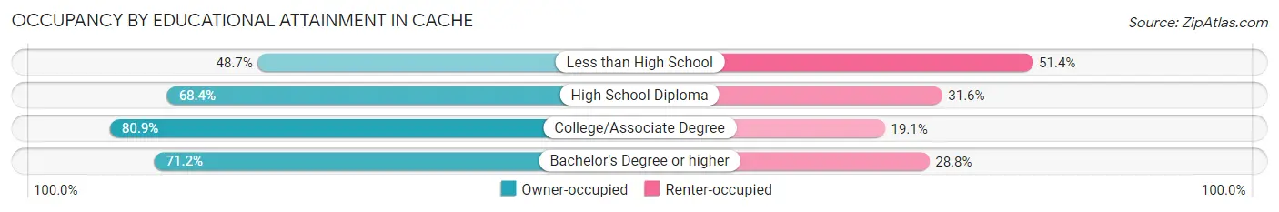 Occupancy by Educational Attainment in Cache