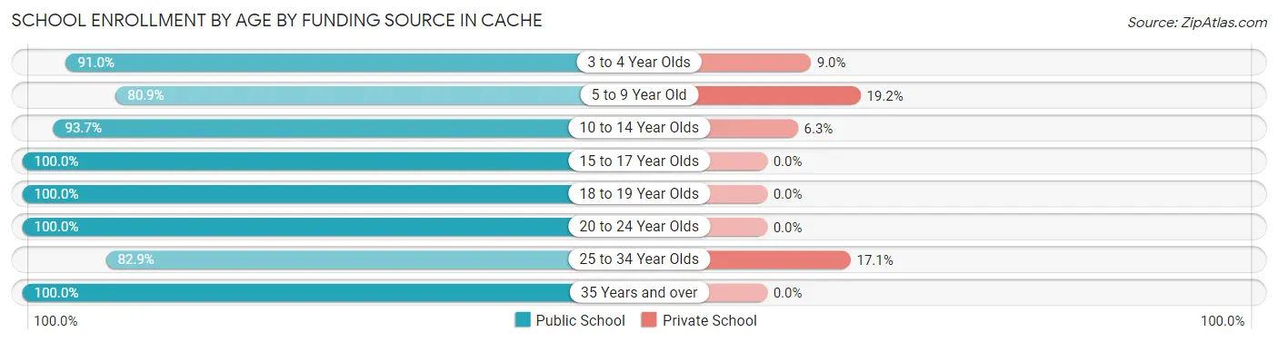 School Enrollment by Age by Funding Source in Cache