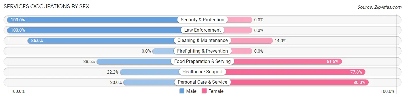Services Occupations by Sex in Cache
