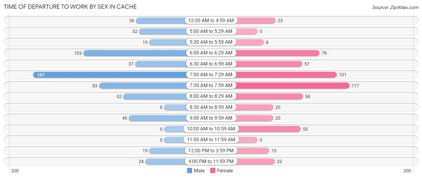 Time of Departure to Work by Sex in Cache