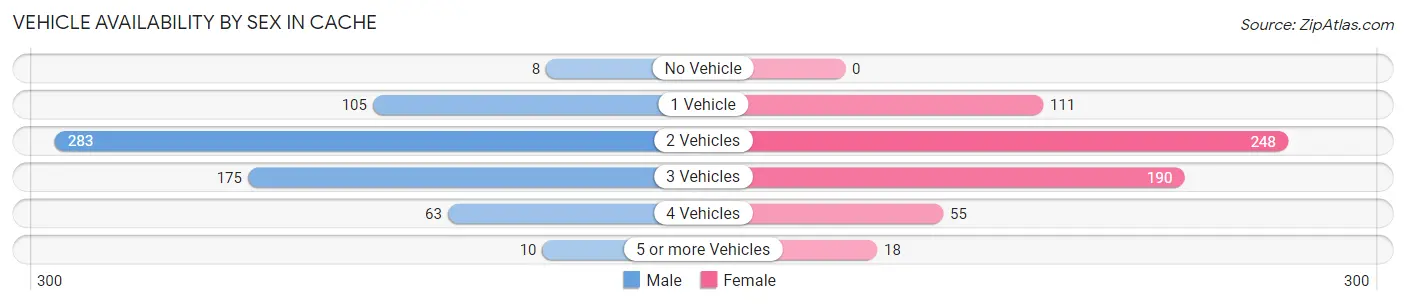 Vehicle Availability by Sex in Cache