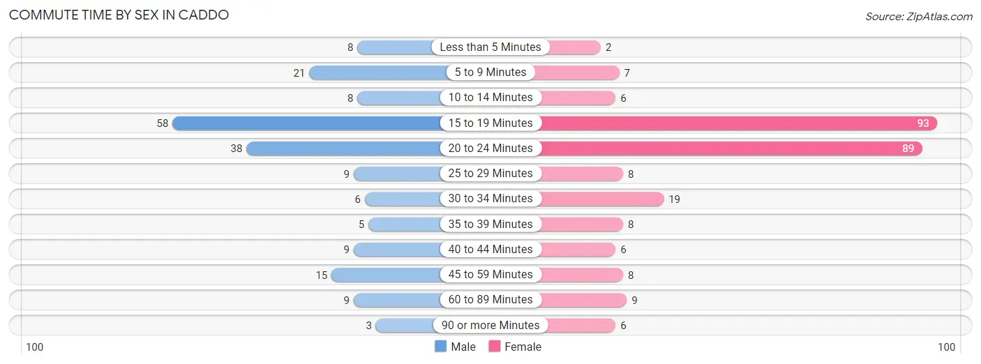 Commute Time by Sex in Caddo