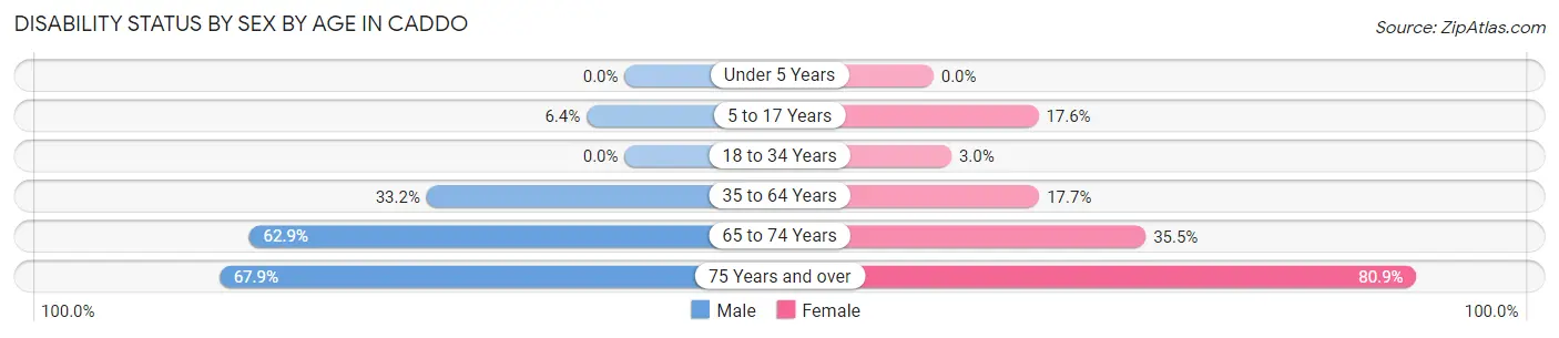 Disability Status by Sex by Age in Caddo