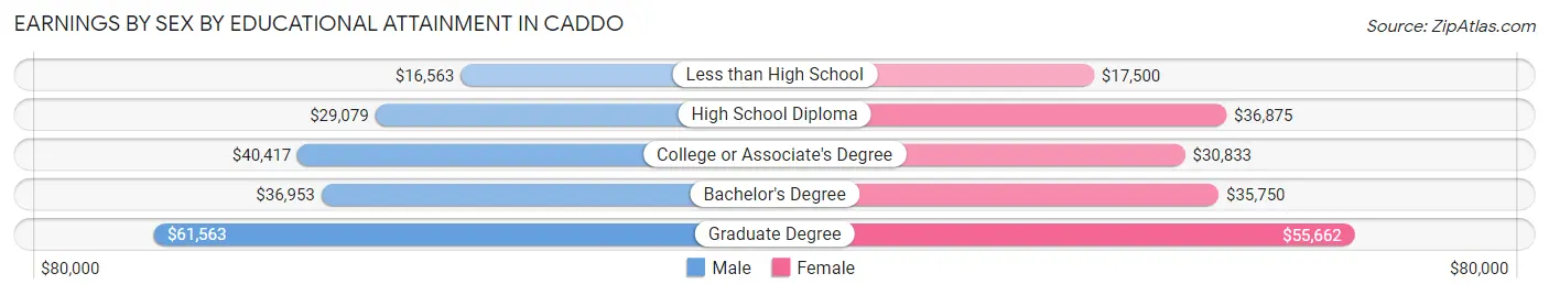 Earnings by Sex by Educational Attainment in Caddo