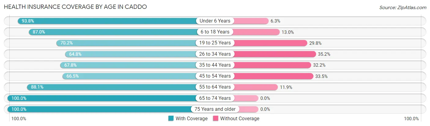 Health Insurance Coverage by Age in Caddo