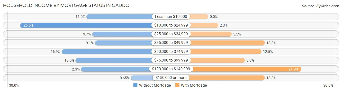 Household Income by Mortgage Status in Caddo