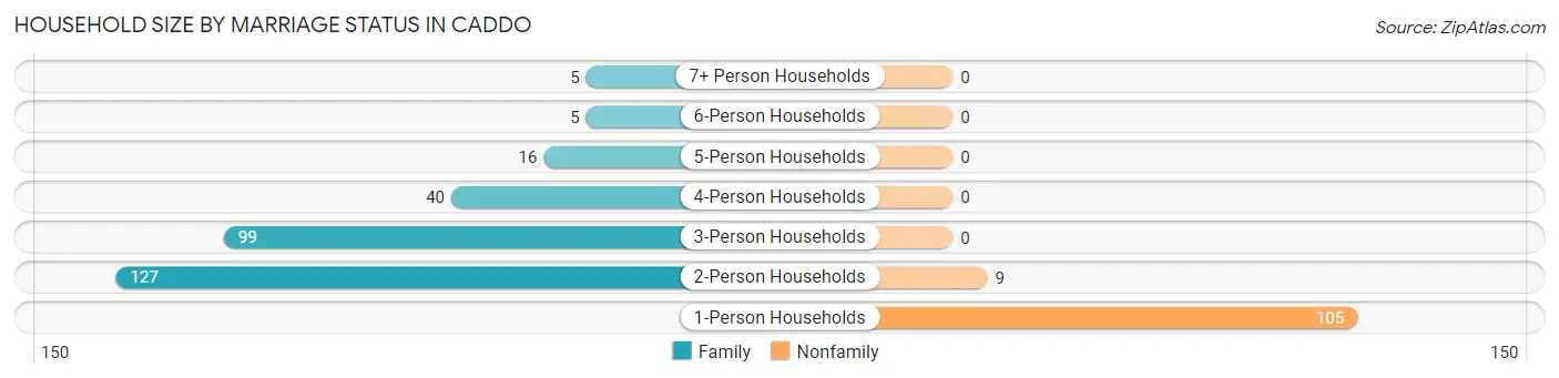 Household Size by Marriage Status in Caddo