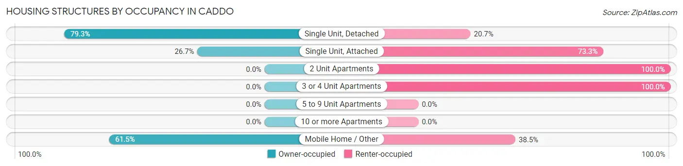 Housing Structures by Occupancy in Caddo