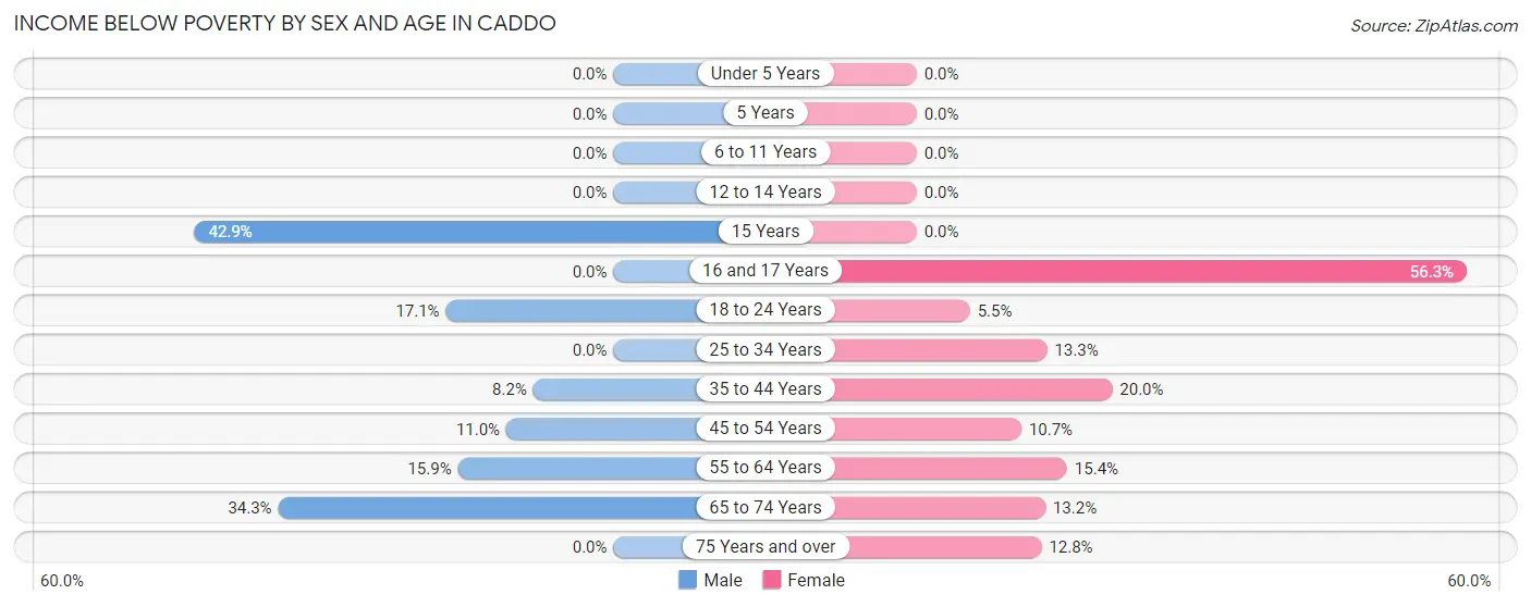 Income Below Poverty by Sex and Age in Caddo