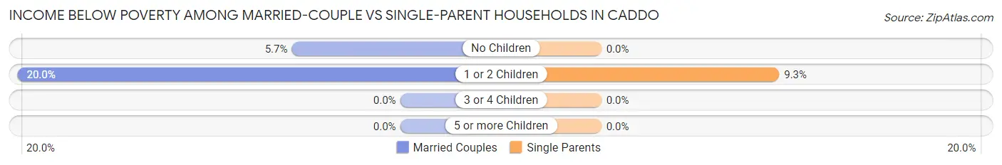 Income Below Poverty Among Married-Couple vs Single-Parent Households in Caddo
