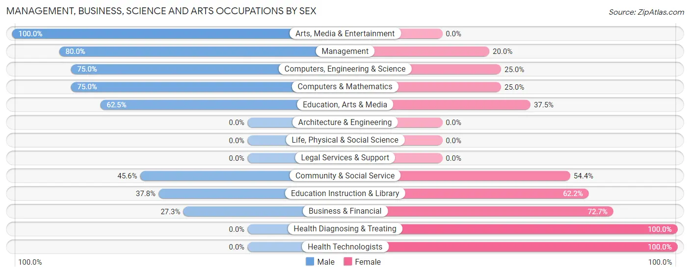 Management, Business, Science and Arts Occupations by Sex in Caddo