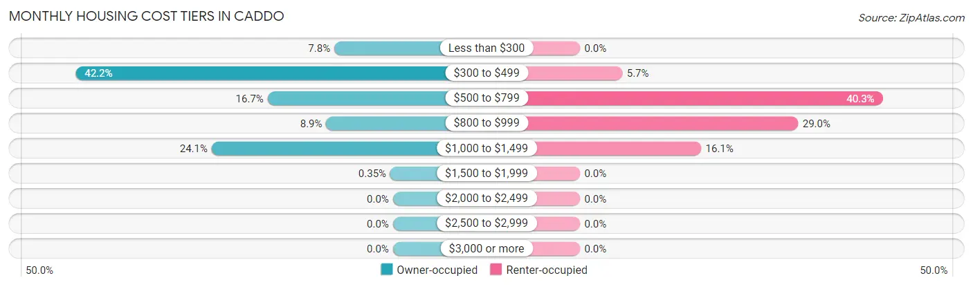 Monthly Housing Cost Tiers in Caddo