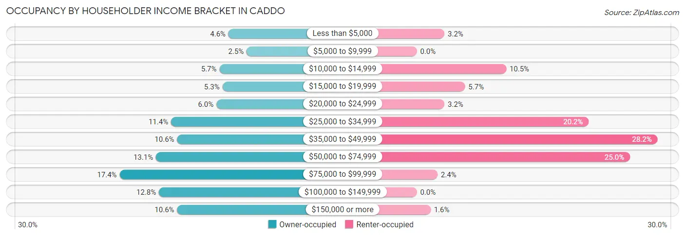 Occupancy by Householder Income Bracket in Caddo