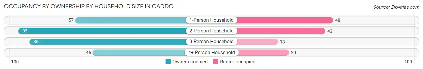 Occupancy by Ownership by Household Size in Caddo