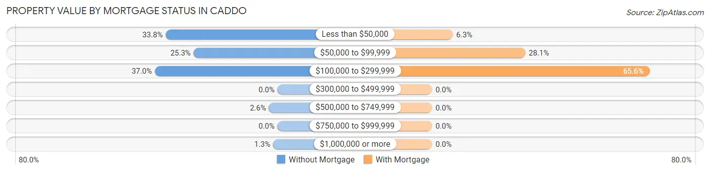 Property Value by Mortgage Status in Caddo