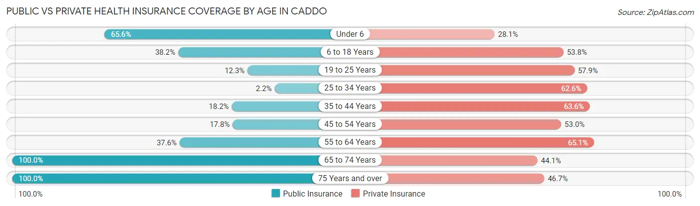 Public vs Private Health Insurance Coverage by Age in Caddo
