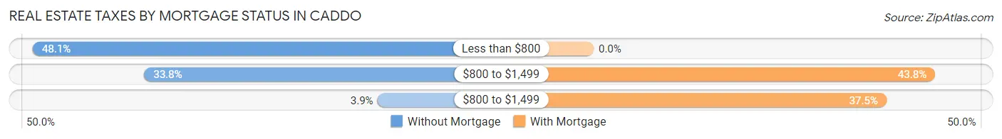 Real Estate Taxes by Mortgage Status in Caddo