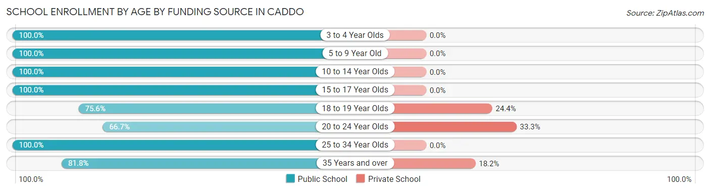 School Enrollment by Age by Funding Source in Caddo